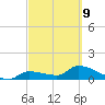 O'Hara Key tide chart for Wednesday, March 9, 2022