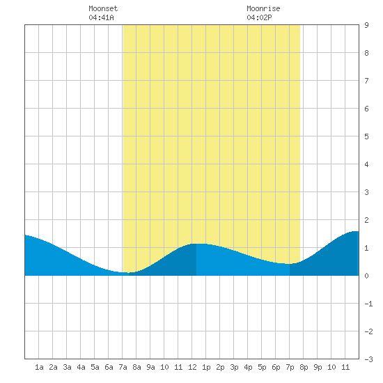 O'Hara Key tide chart for Tuesday, April 12, 2022