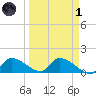 O'Hara Key tide chart for Friday, April 1, 2022