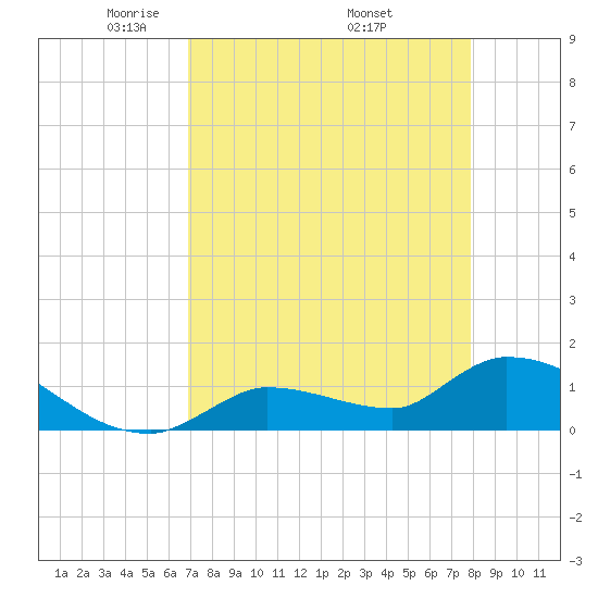 O'Hara Key tide chart for Sunday, April 24, 2022