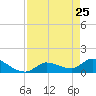 O'Hara Key tide chart for Monday, April 25, 2022