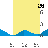 O'Hara Key tide chart for Tuesday, April 26, 2022