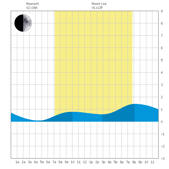 O'Hara Key tide chart for Saturday, April 9, 2022