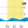 O'Hara Key tide chart for Tuesday, May 10, 2022