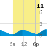 O'Hara Key tide chart for Wednesday, May 11, 2022