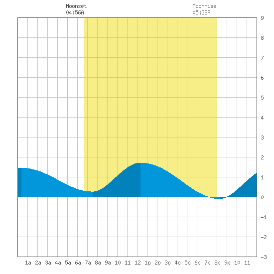 O'Hara Key tide chart for Friday, May 13, 2022