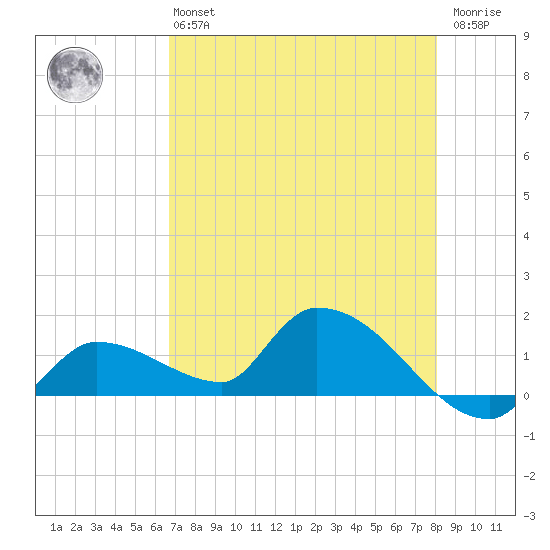 O'Hara Key tide chart for Monday, May 16, 2022