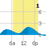 O'Hara Key tide chart for Sunday, May 1, 2022