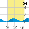 O'Hara Key tide chart for Tuesday, May 24, 2022