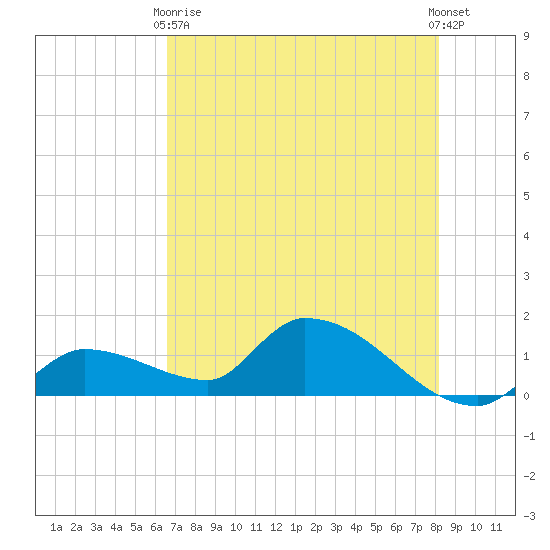 O'Hara Key tide chart for Sunday, May 29, 2022