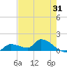 O'Hara Key tide chart for Tuesday, May 31, 2022