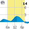 O'Hara Key tide chart for Tuesday, June 14, 2022