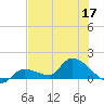 O'Hara Key tide chart for Friday, June 17, 2022