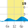O'Hara Key tide chart for Sunday, June 19, 2022