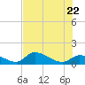 O'Hara Key tide chart for Wednesday, June 22, 2022