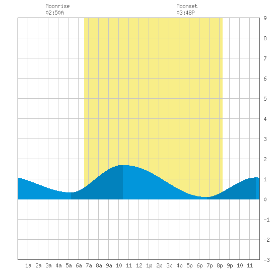 O'Hara Key tide chart for Thursday, June 23, 2022