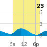 O'Hara Key tide chart for Thursday, June 23, 2022