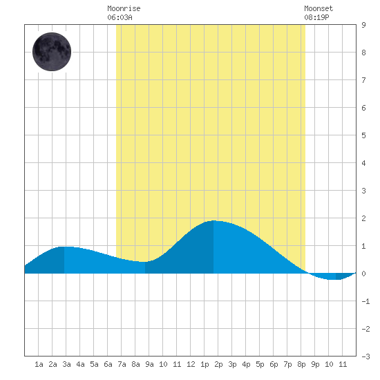 O'Hara Key tide chart for Tuesday, June 28, 2022