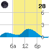 O'Hara Key tide chart for Tuesday, June 28, 2022