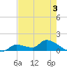 O'Hara Key tide chart for Friday, June 3, 2022