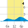 O'Hara Key tide chart for Saturday, June 4, 2022
