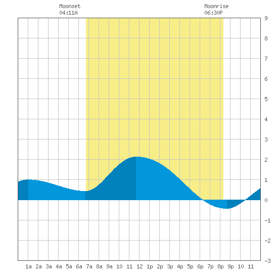 O'Hara Key tide chart for Monday, July 11, 2022