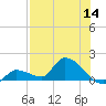 O'Hara Key tide chart for Thursday, July 14, 2022