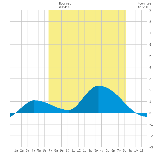 O'Hara Key tide chart for Friday, July 15, 2022