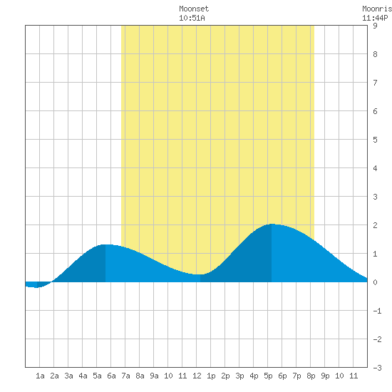 O'Hara Key tide chart for Sunday, July 17, 2022