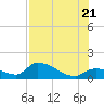 O'Hara Key tide chart for Thursday, July 21, 2022