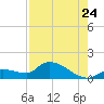 O'Hara Key tide chart for Sunday, July 24, 2022
