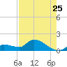O'Hara Key tide chart for Monday, July 25, 2022