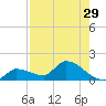 O'Hara Key tide chart for Friday, July 29, 2022