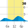 O'Hara Key tide chart for Saturday, July 30, 2022