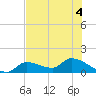 O'Hara Key tide chart for Monday, July 4, 2022