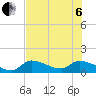 O'Hara Key tide chart for Wednesday, July 6, 2022