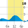 O'Hara Key tide chart for Wednesday, August 10, 2022