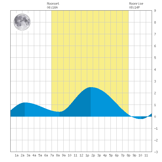 O'Hara Key tide chart for Thursday, August 11, 2022