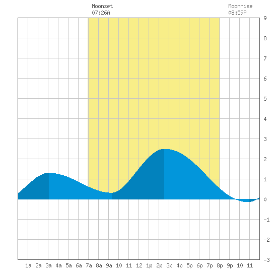 O'Hara Key tide chart for Friday, August 12, 2022