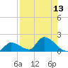 O'Hara Key tide chart for Saturday, August 13, 2022