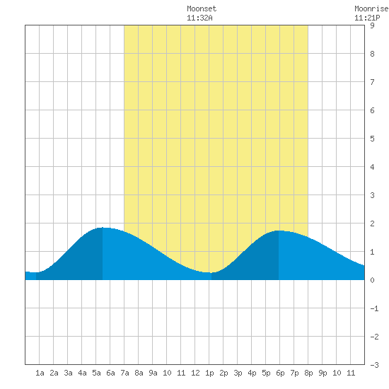 O'Hara Key tide chart for Tuesday, August 16, 2022