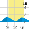 O'Hara Key tide chart for Tuesday, August 16, 2022