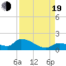 O'Hara Key tide chart for Friday, August 19, 2022
