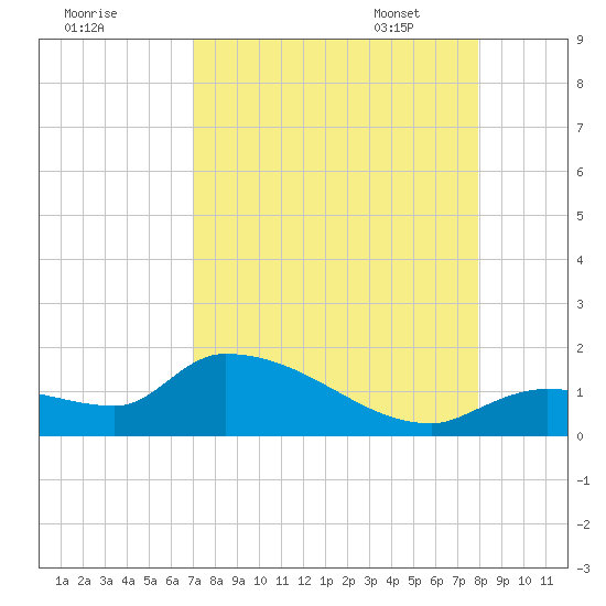 O'Hara Key tide chart for Saturday, August 20, 2022