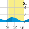 O'Hara Key tide chart for Sunday, August 21, 2022