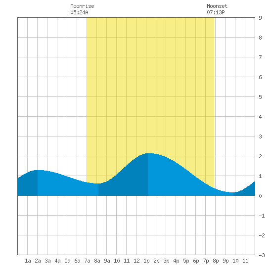 O'Hara Key tide chart for Thursday, August 25, 2022