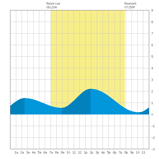 O'Hara Key tide chart for Friday, August 26, 2022
