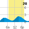 O'Hara Key tide chart for Sunday, August 28, 2022