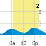 O'Hara Key tide chart for Tuesday, August 2, 2022