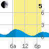 O'Hara Key tide chart for Friday, August 5, 2022
